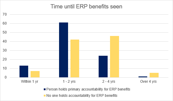 Time Until ERP Benefits Seen - Onramp Solutions