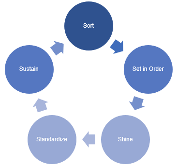 5S Method - Onramp Solutions