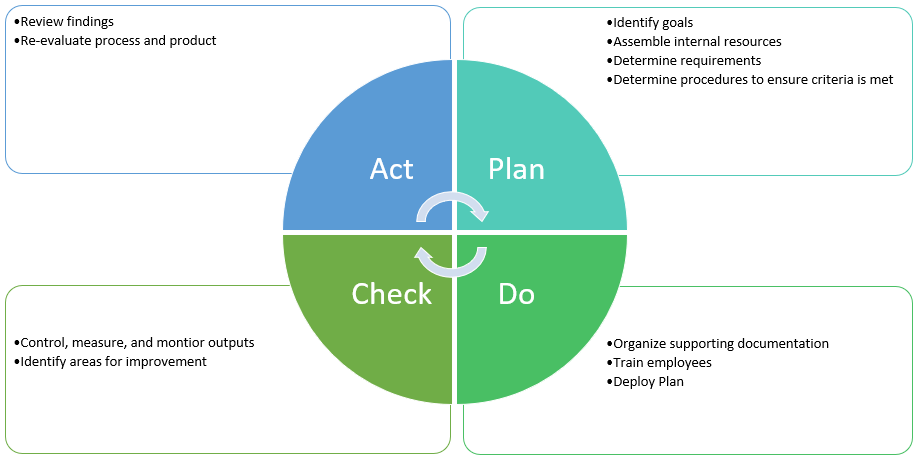 Plan Do Check Act - Onramp Solutions
