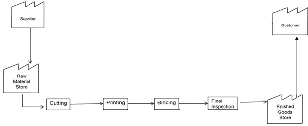 Basic Value Stream - Onramp Solutions