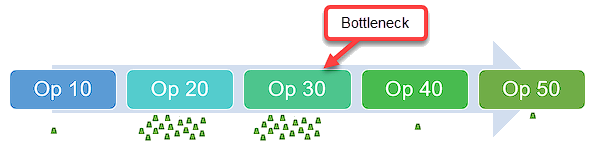 Less Production Bottlenecks - Onramp Solutions