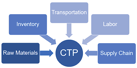 Capable-To-Promise - Onramp Solutions