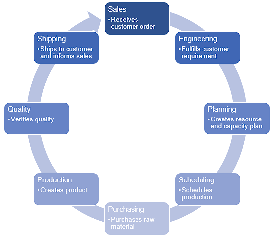 Manufacturers Data Flow - Onramp Solutions