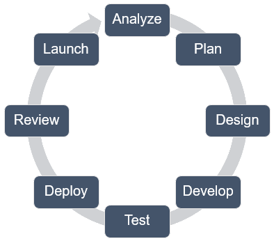 Agile Method